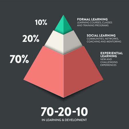 HR learning and development 3d pie chart vector diagram is illustrated 70:20:10 model infographic presentation has 70 percent job experiential learning, 20% informal social  and 10% formal learning.のイラスト素材