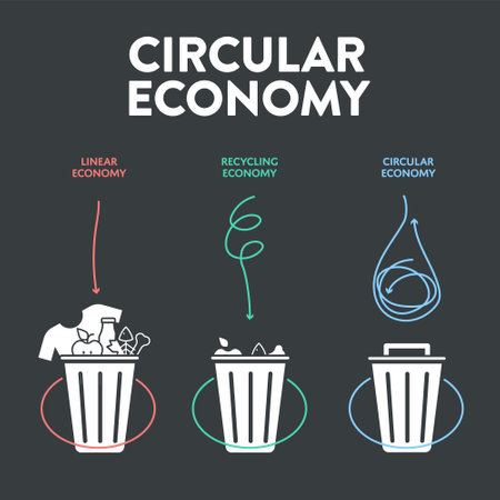 Circular Economy infographic diagram presentation banner template has has 3 dimension such as Linear economy, Recycling economy and Circular economy. Ecology and Environment principle concept. Vector.のイラスト素材