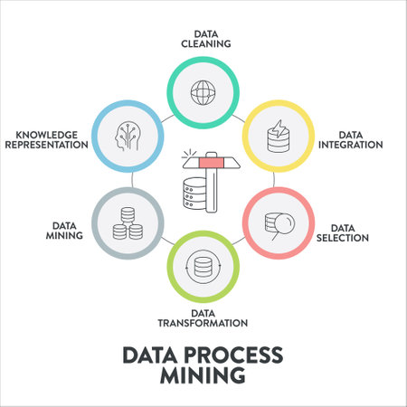 Data Process Mining infographics presentation vector has Data Cleaning, Integration, Selection, Transformation, Data Mining and Knowledge Representation. Analyzing data to improve business processes.のイラスト素材