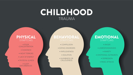 Childhood Trauma infographic presentation template with icon has 3 symptons as Physical, Behavioral and Emotional. Mental health and Personality Type concept. Education vector. Childhood stress effectのイラスト素材