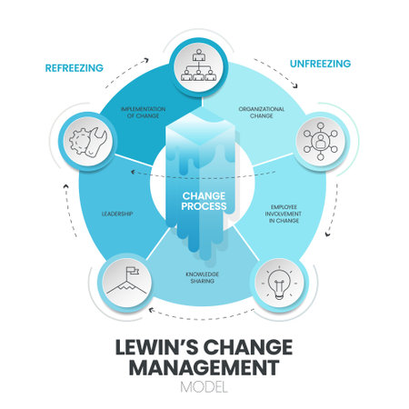 Lewin Change Management Model infographic vector banner is 3 stage approach to organizational change, unfreezing, change process and refreezing, designed to break old habits and create lasting change.のイラスト素材