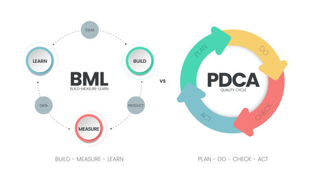 Minimum Viable Products (MVP) and Build-Measure-Learn loops infographic template has 3 steps to analyse such as build (product), measure (data) and learn (ideas). Creative business visual slide vectorのイラスト素材