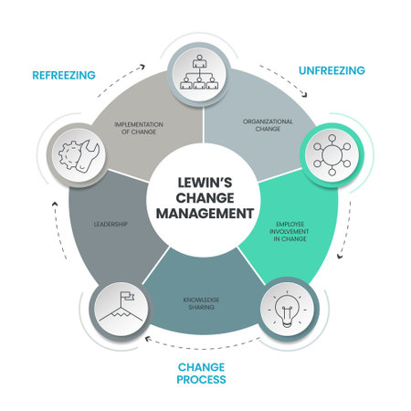 Lewin Change Management Model infographic vector banner is 3 stage approach to organizational change, unfreezing, change process and refreezing, designed to break old habits and create lasting change.のイラスト素材