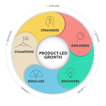 Product-led flywheel infographic presentation has strangers, explorers, beginners, regular, champions. Product-led model focus on product experience. Businss diagram banner vector. Marketing concept.のイラスト素材