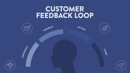 Customer feedback loops strategy infographic diagram presentation banner template has experience, feedback, action and share. Business and marketing vector. Products and services improvement concepts.のイラスト素材