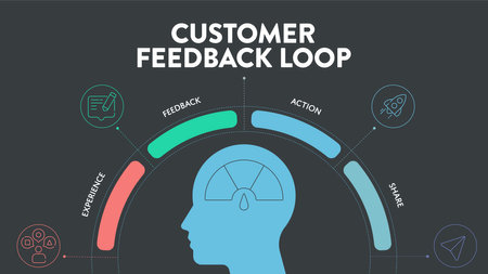 Customer feedback loops strategy infographic diagram presentation banner template has experience, feedback, action and share. Business and marketing vector. Products and services improvement concepts.のイラスト素材