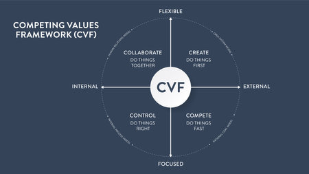 Competing Values framework (CVF) business strategy and theory infographic presentation banner template has collaborate, create, control and compete. 4 different organizational cultures theory. Vector.のイラスト素材