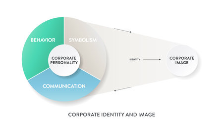 Corporate Identity and Image business strategy infographic presentation banner template has behavior, symbolism, communication to build trust and differentiation. Business marketing theory. Vector.のイラスト素材