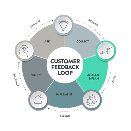 Customer feedback loops strategy infographic diagram presentation banner template has ask, collect, analyse and plan, implement and notify. Business vector. Products and services improvement concepts.のイラスト素材