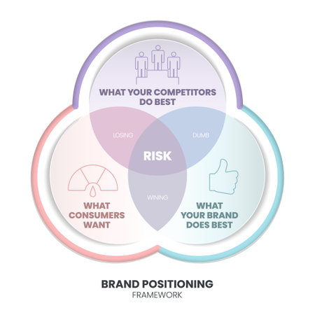 Brand positioning concept vector infographic base on strategy circle diagram has brand essence, character and value, emotional benefits, rational benefits and brand's attribute. Triangle model businessのイラスト素材