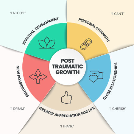 Post-Traumatic Growth infographics template banner vector with icon has Spiritual Development, Personal Strength, Close Relationships, Greater Appreciation for life and New Possibilities.Mental healthのイラスト素材