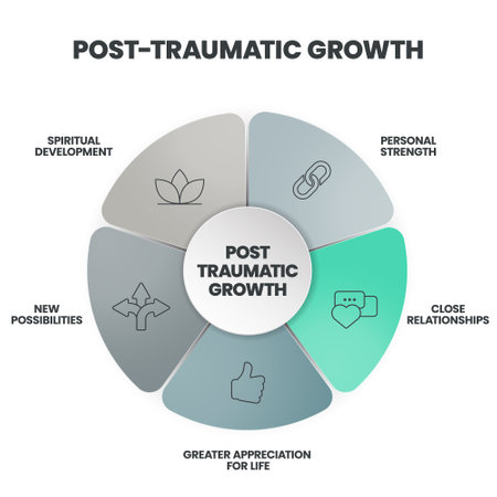 Post-Traumatic Growth infographics template banner vector with icon has Spiritual Development, Personal Strength, Close Relationships, Greater Appreciation for life and New Possibilities.Mental healthのイラスト素材