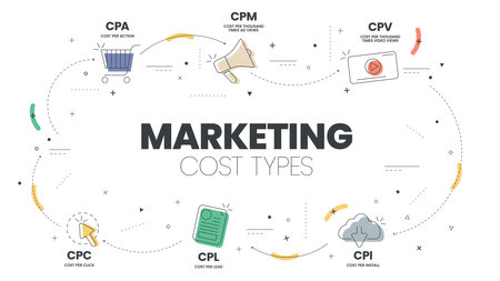 Marketing cost types diagram infographic template with icons advertisement sales campaign has CPA per action, CPM per mille, CPV cost per video view, CPC cost per click, CPL and CPC. Business Vector.のイラスト素材