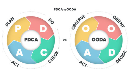 PDCA (plan, do, check, act) vs OODA (observer, orient, decide, act) infographics template vector with icons. Circle diagram for Productivity in product developing concepts. Business marketing banner.のイラスト素材