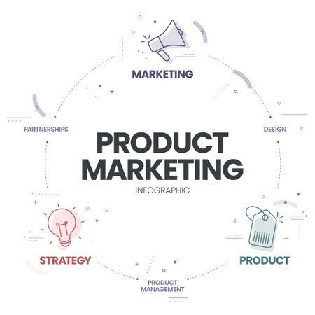 Product Marketing infographic presenation template vector with icons has Marketing (Partnerships), Product (Design) and Strategy (Product management). Business and Marketing concept. Diagram template.のイラスト素材