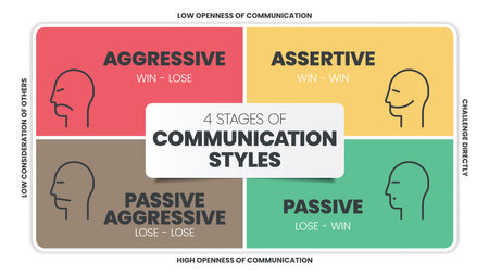 4 Stages of Communication Styles infographics template banner with icons has Aggressive (Win - Lose), Assertive (Win - Win), Passive Agressive (Lose - Lose) and Passive (Lose - Win). Business vector.のイラスト素材