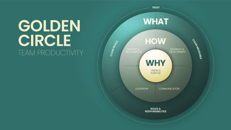 The Golden Circle and Team productivity illustration infographic diagram vector template has 3 elements starting with a Why, How and Why question. Business and Marketing concepts. Presentation banner.のイラスト素材