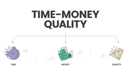 Quality, Time and Money diagram infographic template vector with icons are the three main factors to be considered in any project management decisions. Triple constraint or project management triangleのイラスト素材