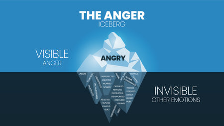 The Anger hidden iceberg model template banner vector, visible is Anger, invisible is other emotions such as anxious, guilt, trauma, hurt, shame, helpless, etc. Education infographic for presentation.のイラスト素材