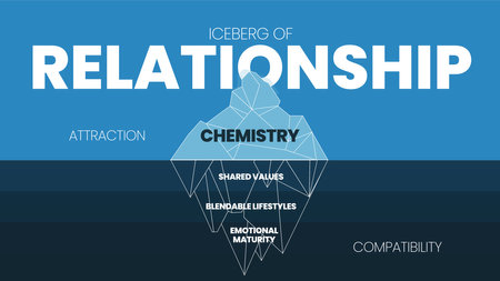 The Relationship hidden iceberg model template banner vector, visible is attraction (Chemistry). Invisible is compatibility (shared values, blendable lifestyles and emotional maturity). Illustration.のイラスト素材