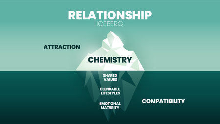 The Relationship hidden iceberg model template banner vector, visible is attraction (Chemistry). Invisible is compatibility (shared values, blendable lifestyles and emotional maturity). Illustration.のイラスト素材