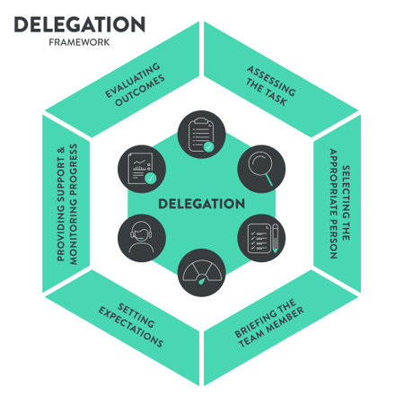 Delegation model framework diagram chart infographic banner with icon vector. Delegating tasks and responsibilities to improve efficiency, employee engagement, fostering collaboration and productivityのイラスト素材