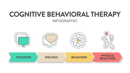 Cognitive Behavioral Therapy (CBT) diagram chart infographic banner with icon vector has thoughts, feelings, behaviors and physical reactions. Transformative Mental health and well-being concepts.Infoのイラスト素材