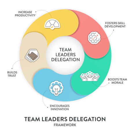 Delegation model framework diagram chart infographic banner with icon vector. Delegating tasks and responsibilities to improve efficiency, employee engagement, fostering collaboration and productivityのイラスト素材
