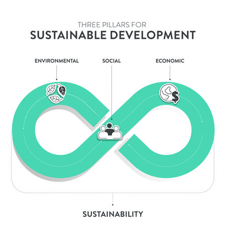 Three Pillars of Sustainable Development framework diagram chart infographic banner with icon vector...