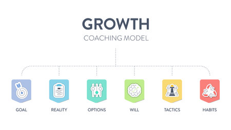 Growth coaching model framework infographic diagram with icon vector for presentation slide template has goal, reality, options, will, tactics and habits. Achieve goals by defining goals concept.のイラスト素材