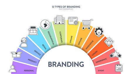 12 types of Branding strategies infographic diagram banner with icon vector for presentation slide template has personal, product, service, retail, corporate, online, innovative, experience and etc.のイラスト素材