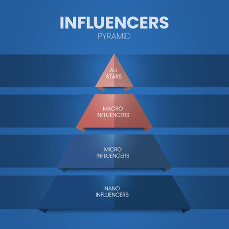 The influence pyramid strategy infographic diagram presentation banner template vector has 3 levels KOL, KOC and ordinary customers that describes how influence works. Business and marketing theory.のイラスト素材