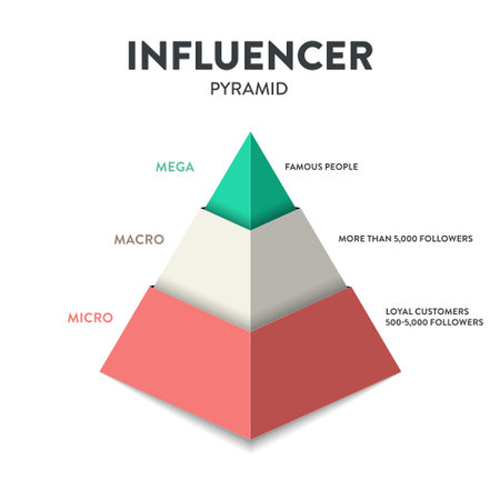 The influence pyramid strategy infographic diagram presentation banner template vector has 3 levels KOL, KOC and ordinary customers that describes how influence works. Business and marketing theory.のイラスト素材