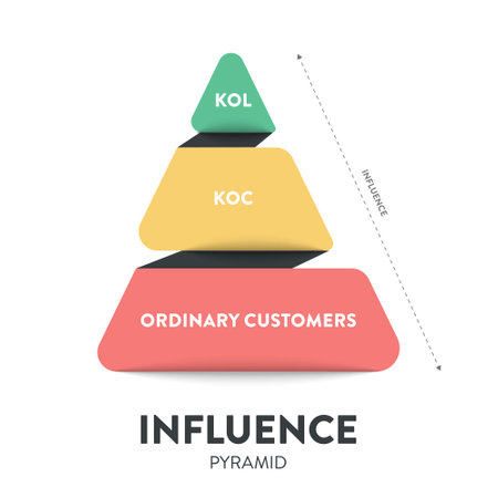 The influence pyramid strategy infographic diagram presentation banner template vector has 3 levels KOL, KOC and ordinary customers that describes how influence works. Business and marketing theory.のイラスト素材