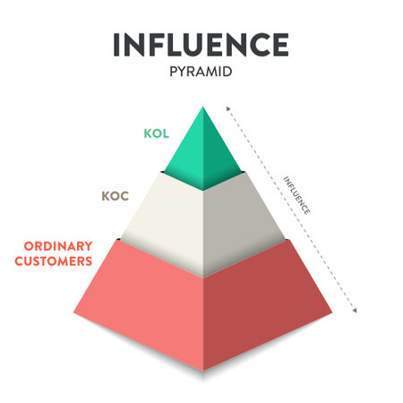 The influence pyramid strategy infographic diagram presentation banner template vector has 3 levels KOL, KOC and ordinary customers that describes how influence works. Business and marketing theory.のイラスト素材
