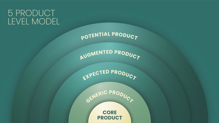 5 product level model chart diagram infographic template with icon vector has core, expected product, augmented product and potential product. Business and marketing concepts. Illustration banner.のイラスト素材