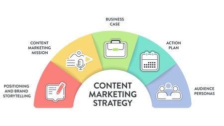 Content Marketing Strategy model chart diagram infographic template with icon vector has positioning and brand storytelling, content marketing mission, business case, action plan and audience personasのイラスト素材