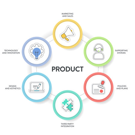 Product chart diagram infographic template with icon vector has marketing and sales, policies and plans, supporting systems, third party integration, design and asthetics and technology and innovationのイラスト素材