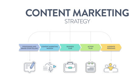 Content Marketing Strategy model chart diagram infographic template with icon vector has positioning and brand storytelling, content marketing mission, business case, action plan and audience personasのイラスト素材