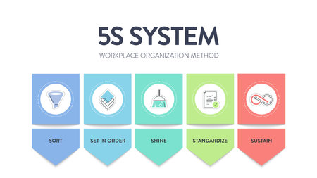 A vector banner of the 5S system is organizing spaces industry performed effectively, and safely in five steps; Sort, Set in Order, Shine, Standardize, and Sustain with lean processのイラスト素材