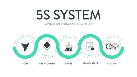 A vector banner of the 5S system is organizing spaces industry performed effectively, and safely in five steps; Sort, Set in Order, Shine, Standardize, and Sustain with lean processのイラスト素材