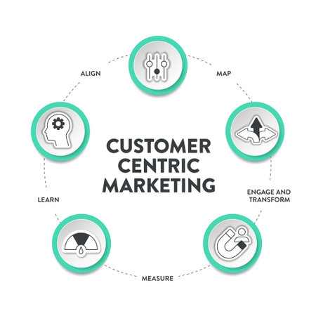 Customer Centric Marketing model diagram infographic template banner with icon vector has learn, engage and transform, align, map and measure to understanding, engaging and fulfilling customers needsのイラスト素材