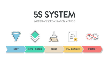 A vector banner of the 5S system is organizing spaces industry performed effectively, and safely in five steps; Sort, Set in Order, Shine, Standardize, and Sustain with lean processのイラスト素材