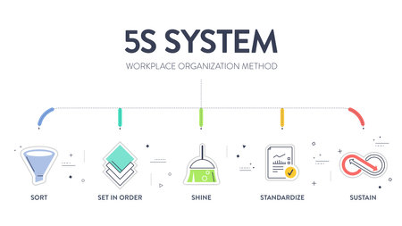 A vector banner of the 5S system is organizing spaces industry performed effectively, and safely in five steps; Sort, Set in Order, Shine, Standardize, and Sustain with lean processのイラスト素材