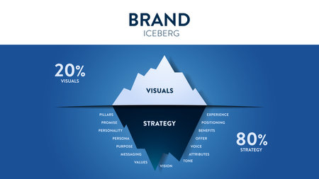 Brand hidden iceberg model infographic diagram banner with icon vector for presentation slide template has visual and strategy such as positioning, promise, personality, benefits, persona and values.のイラスト素材