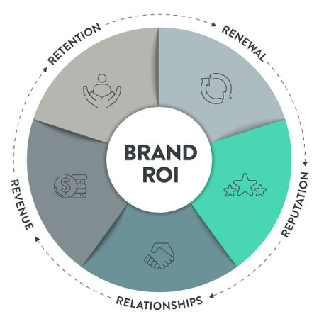 5 R of Brand ROI strategy infographic diagram banner with icon vector for presentation slide template has reputation, relationships, revenue, retention and renewal. Business and marketing framework.のイラスト素材