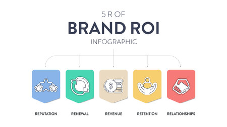 5 R of Brand ROI strategy infographic diagram banner with icon vector for presentation slide template has reputation, relationships, revenue, retention and renewal. Business and marketing framework.のイラスト素材