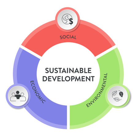 Three Pillars of Sustainable Development framework diagram chart infographic banner with icon vector...