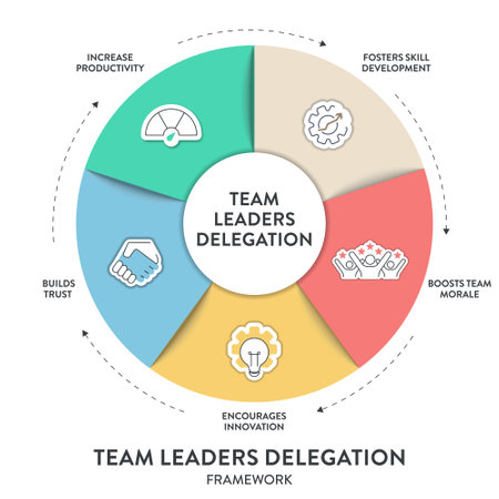 Delegation model framework diagram chart infographic banner with icon vector. Delegating tasks and responsibilities to improve efficiency, employee engagement, fostering collaboration and productivityのイラスト素材