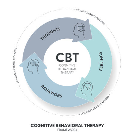 Cognitive Behavioral Therapy (CBT) diagram chart infographic banner with icon vector has Thoughts, feelings and behaviors. Transformative Mental health and well-being concepts. Healthcare presentationのイラスト素材